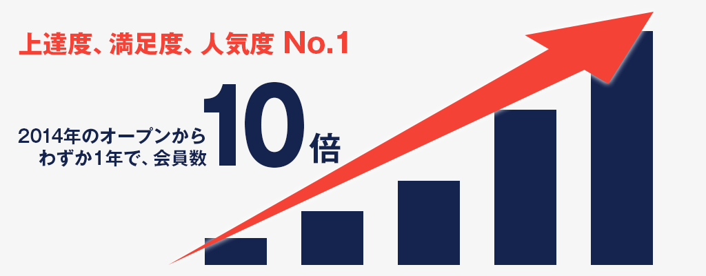 紹介や口コミで会員が急増中